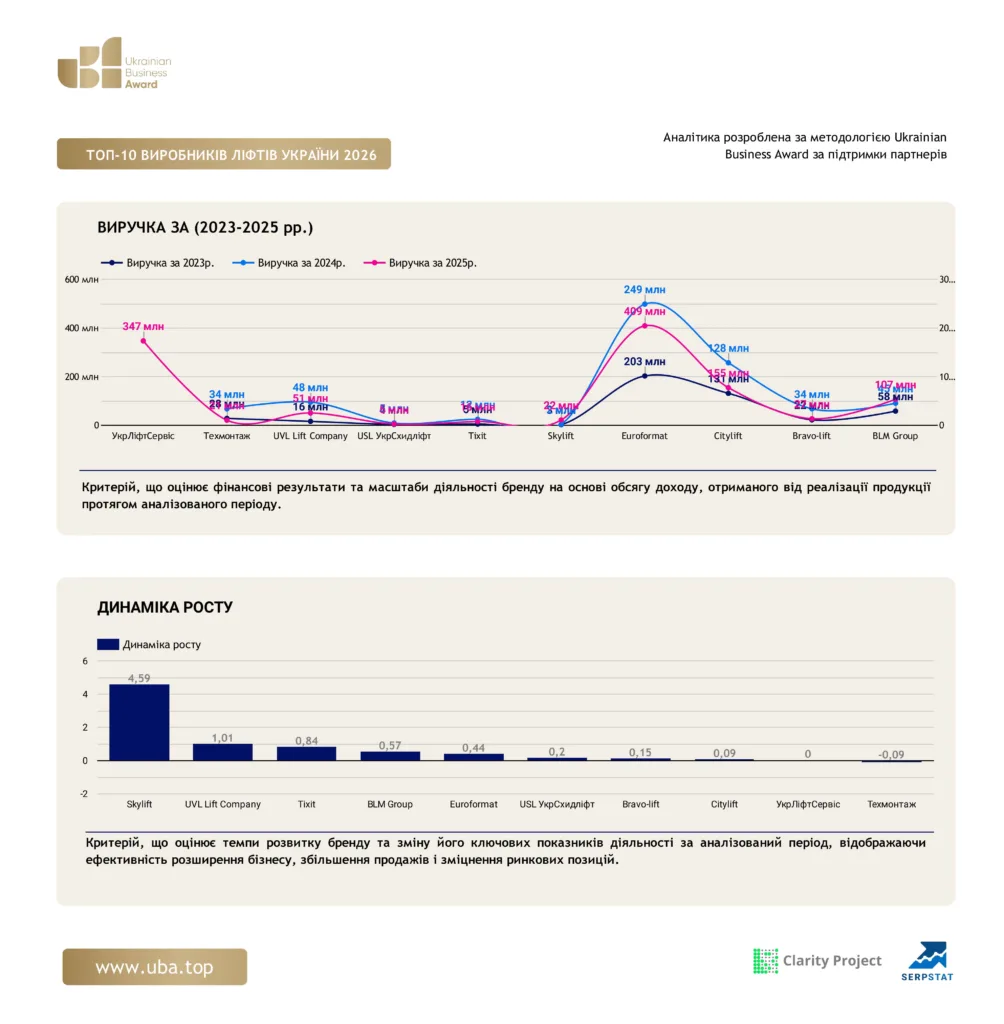 ТОП ВИРОБНИКІВ ЛІФТІВ УКРАЇНИ 2026