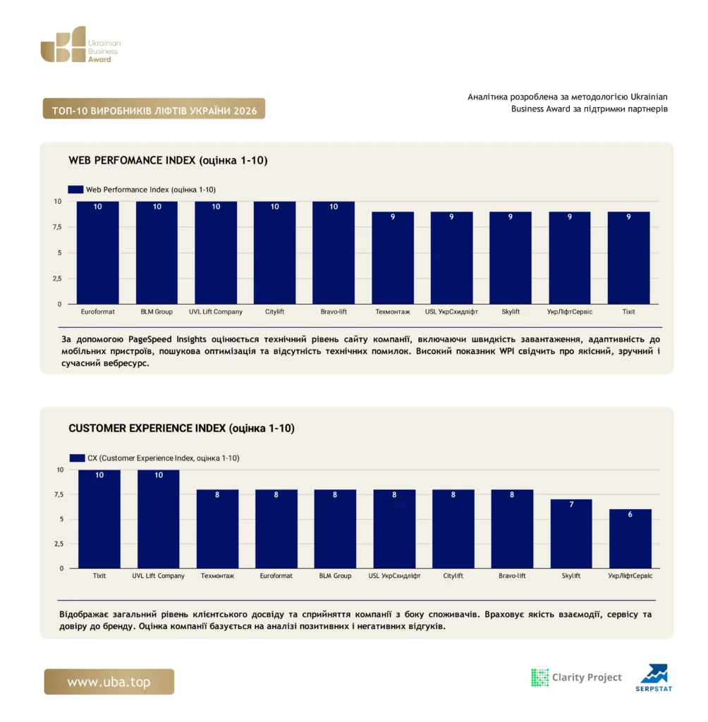 ТОП ВИРОБНИКІВ ЛІФТІВ УКРАЇНИ 2026