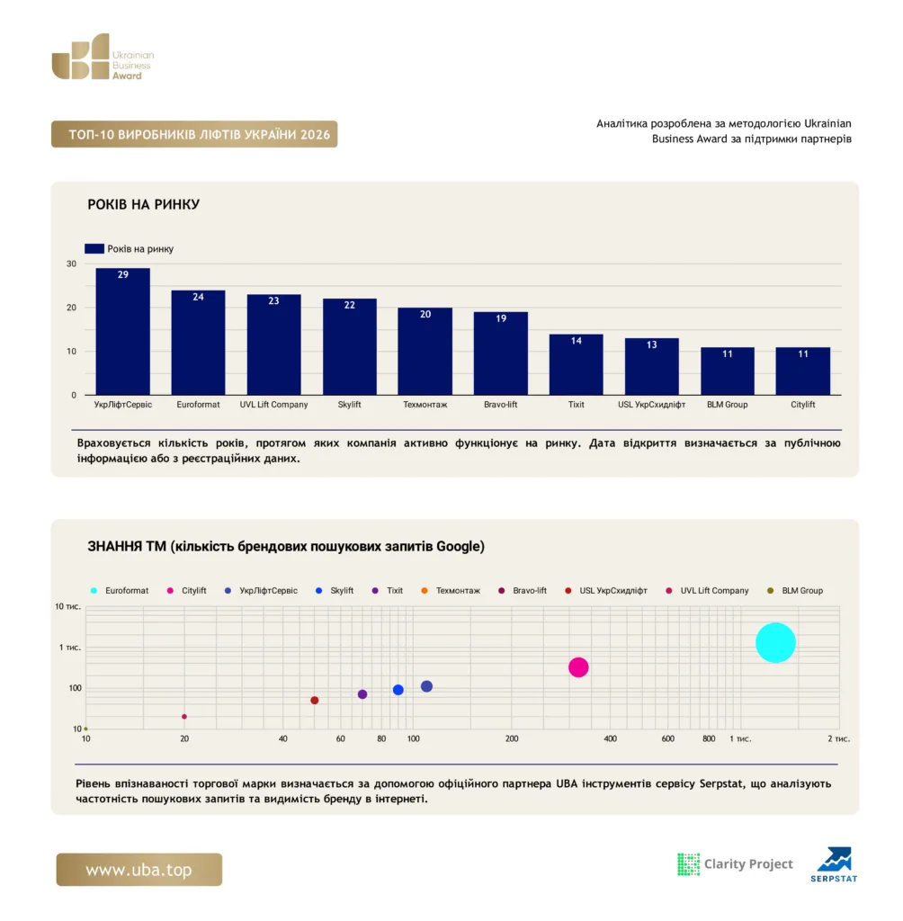 ТОП ВИРОБНИКІВ ЛІФТІВ УКРАЇНИ 2026