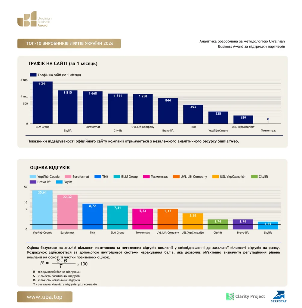 ТОП ВИРОБНИКІВ ЛІФТІВ УКРАЇНИ 2026