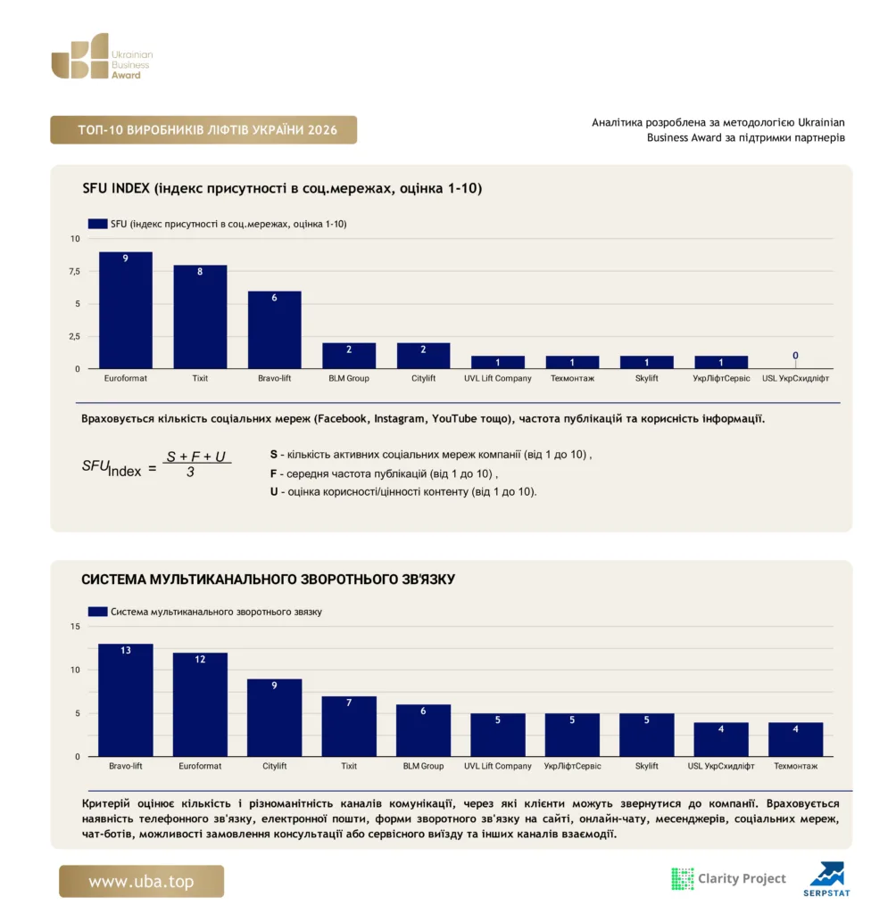 ТОП ВИРОБНИКІВ ЛІФТІВ УКРАЇНИ 2026