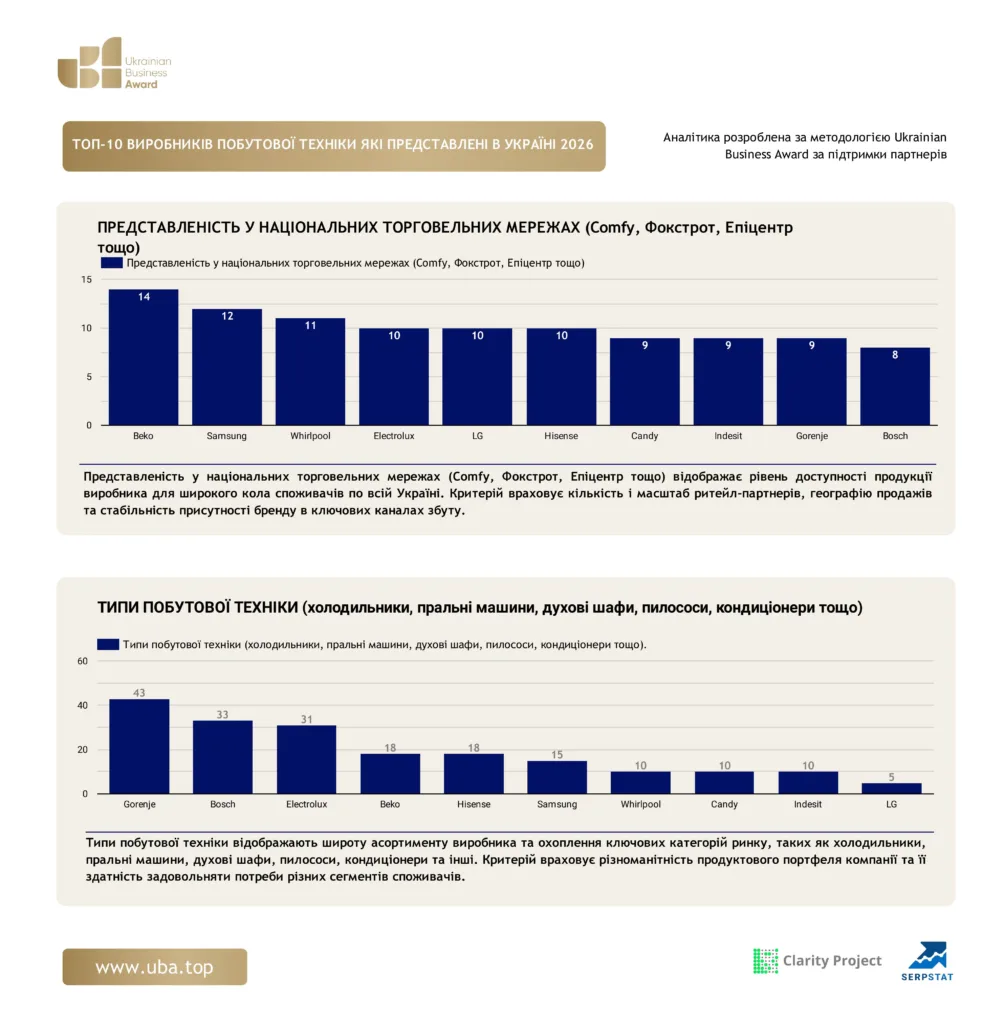 ТОП ВИРОБНИКІВ ПОБУТОВОЇ ТЕХНІКИ ЯКІ ПРЕДСТАВЛЕНІ В УКРАЇНІ 2026