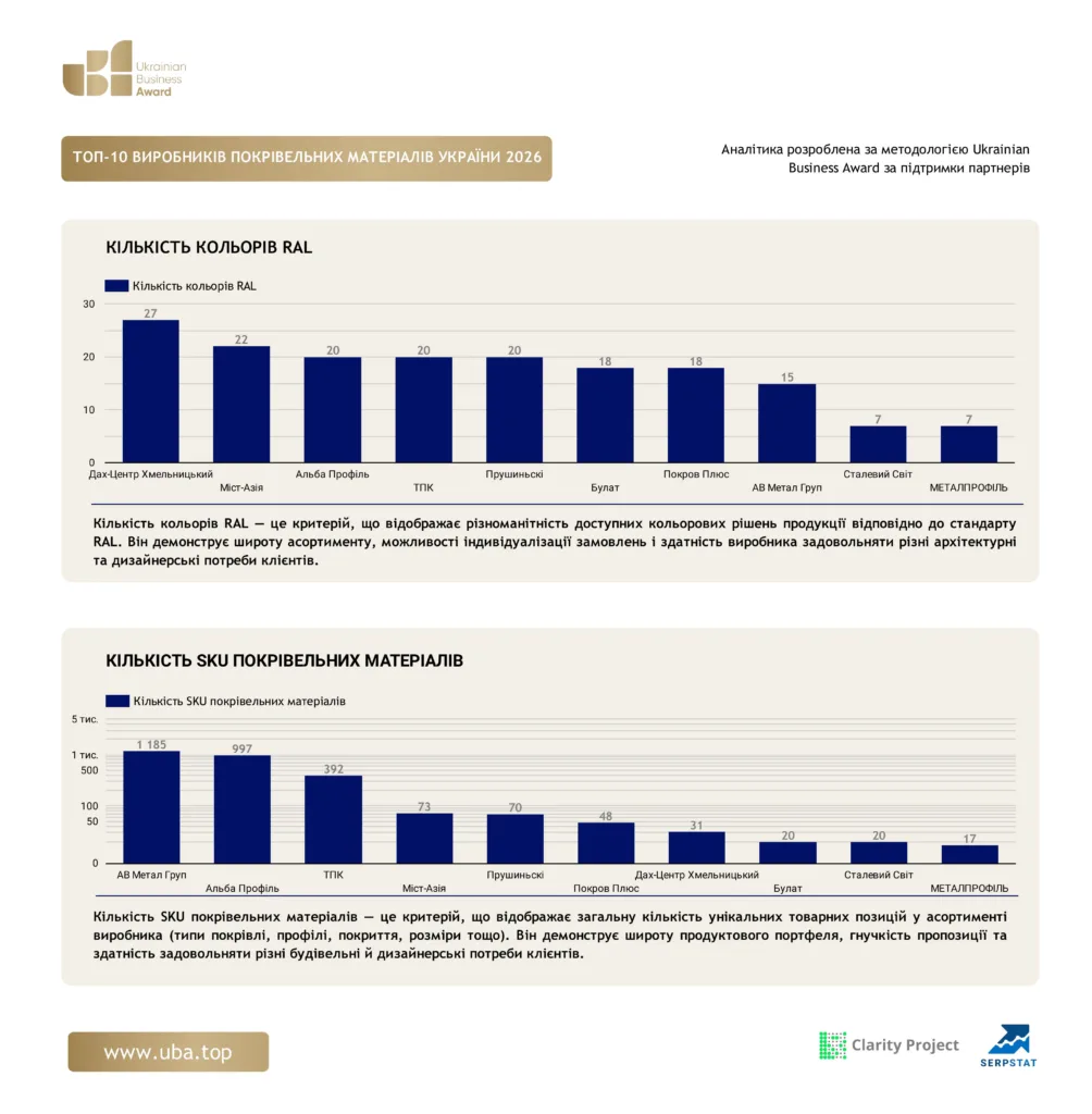 ТОП ВИРОБНИКІВ ПОКРІВЕЛЬНИХ МАТЕРІАЛІВ УКРАЇНИ 2026
