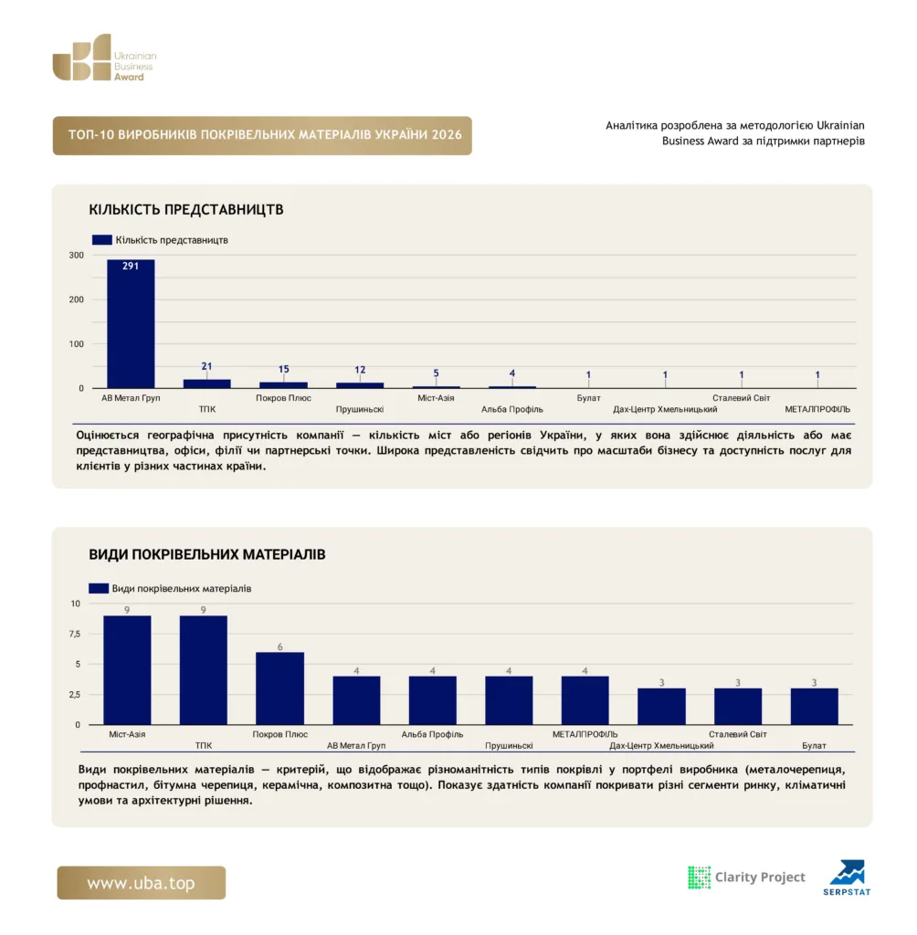 ТОП ВИРОБНИКІВ ПОКРІВЕЛЬНИХ МАТЕРІАЛІВ УКРАЇНИ 2026