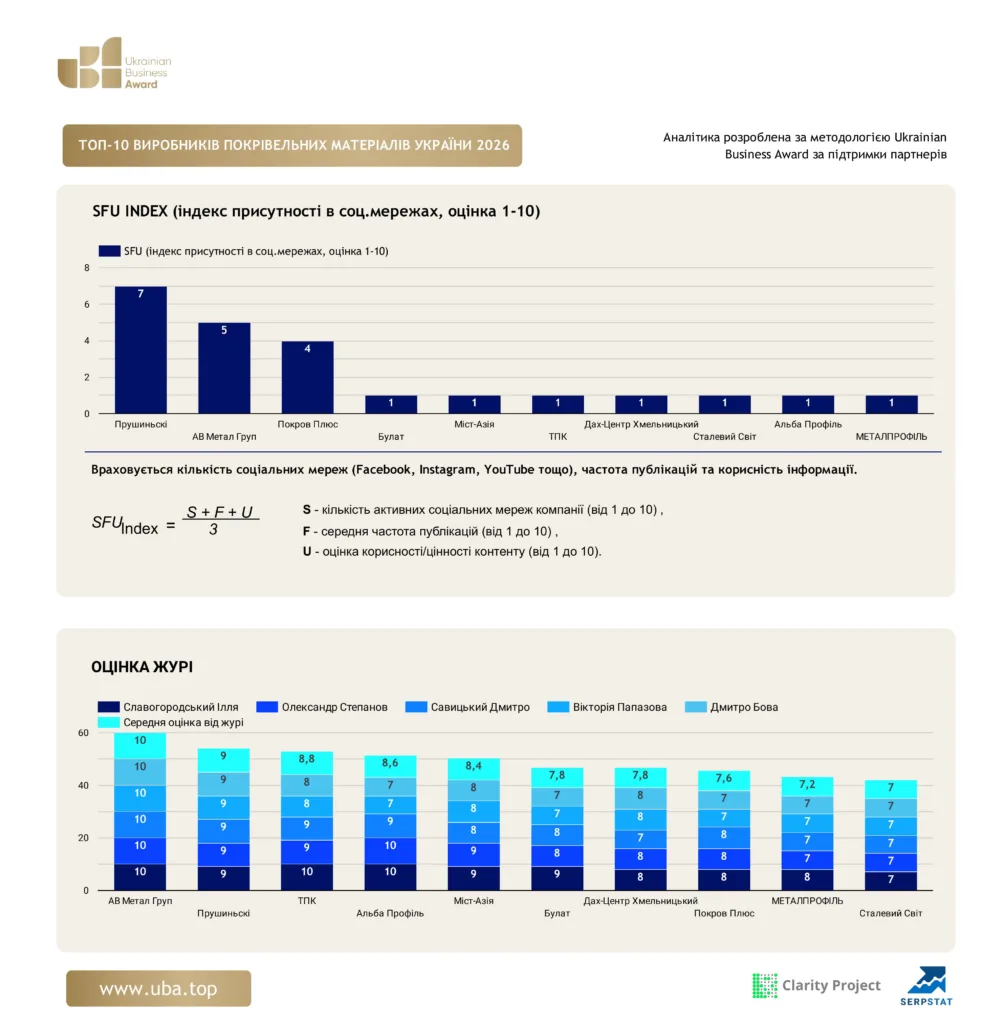 ТОП ВИРОБНИКІВ ПОКРІВЕЛЬНИХ МАТЕРІАЛІВ УКРАЇНИ 2026