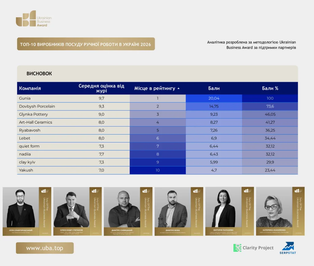 ТОП ВИРОБНИКІВ ПОСУДУ РУЧНОЇ РОБОТИ УКРАЇНИ 2026