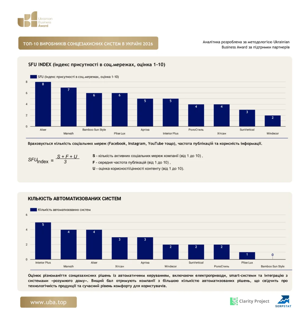 ТОП-10 ВИРОБНИКІВ СОНЦЕЗАХИСНИХ СИСТЕМ В УКРАЇНІ 2026