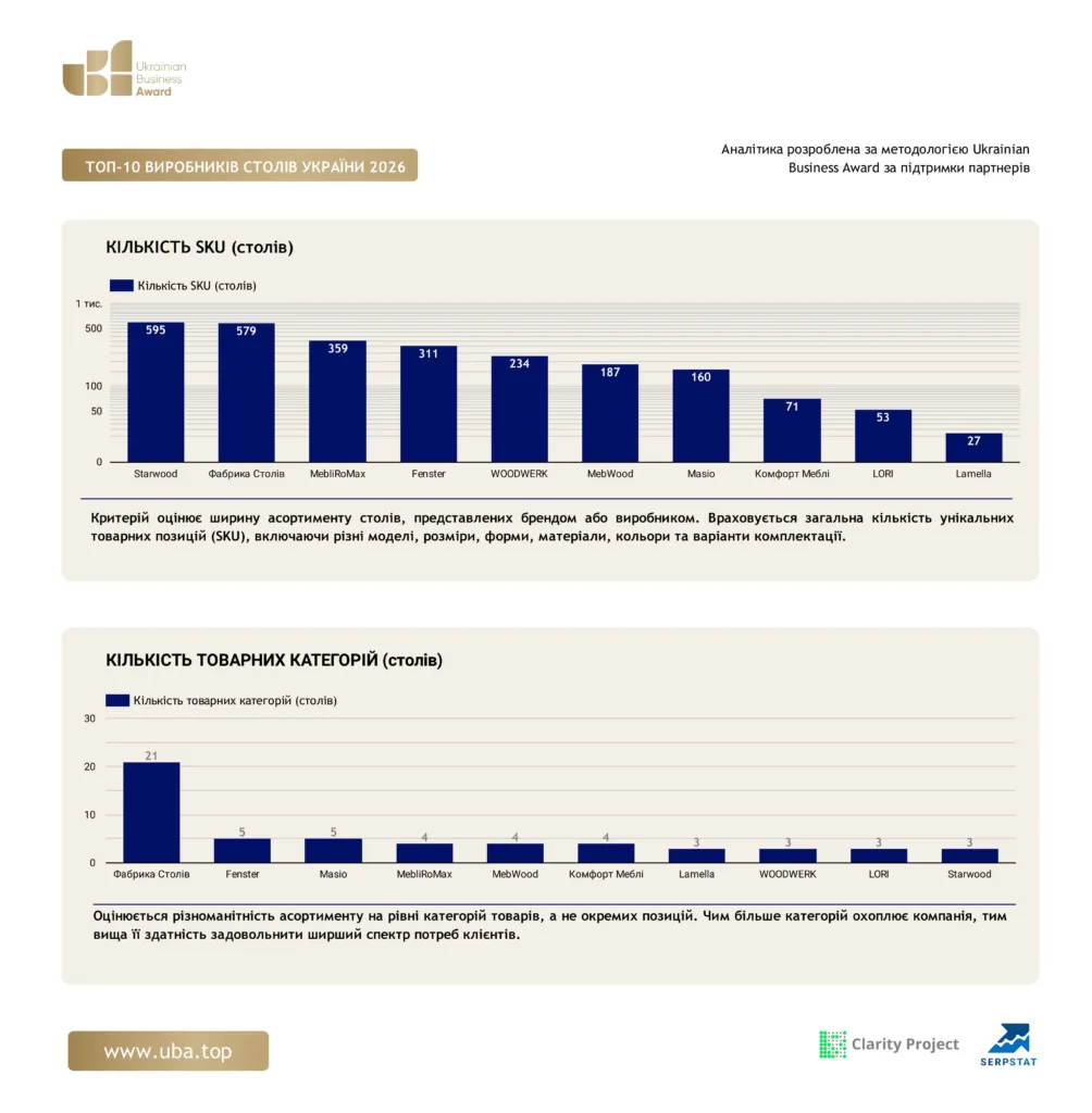 ТОП ВИРОБНИКІВ СТОЛІВ УКРАЇНИ 2026