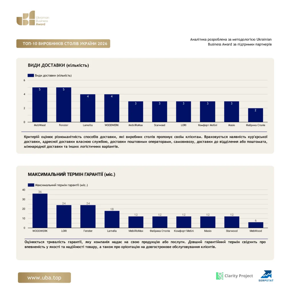 ТОП ВИРОБНИКІВ СТОЛІВ УКРАЇНИ 2026