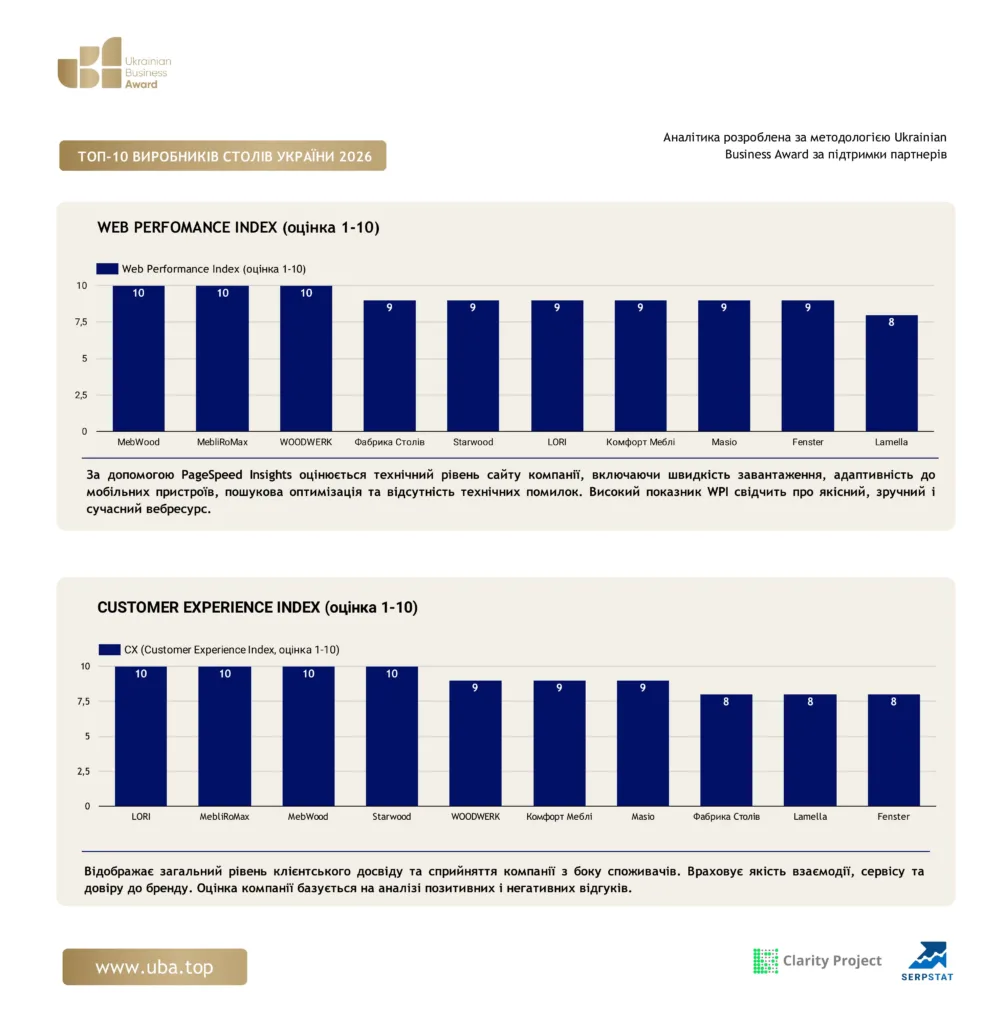 ТОП ВИРОБНИКІВ СТОЛІВ УКРАЇНИ 2026