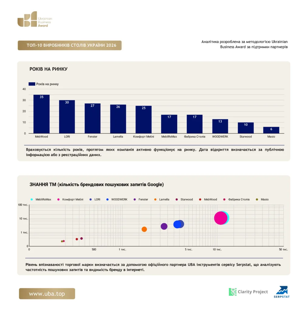 ТОП ВИРОБНИКІВ СТОЛІВ УКРАЇНИ 2026