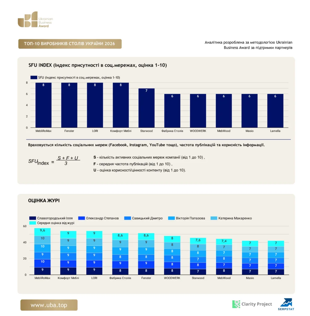 ТОП ВИРОБНИКІВ СТОЛІВ УКРАЇНИ 2026