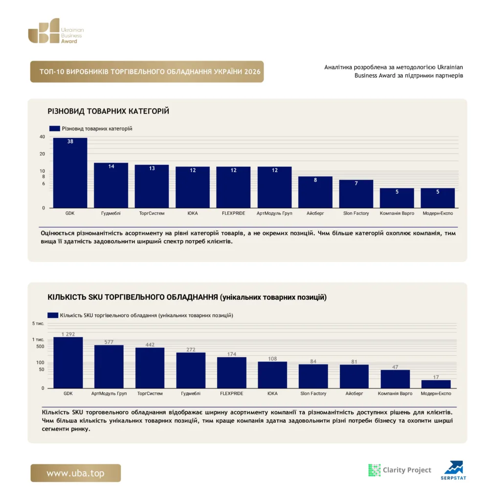ТОП ВИРОБНИКІВ ТОРГІВЕЛЬНОГО ОБЛАДНАННЯ УКРАЇНИ 2026