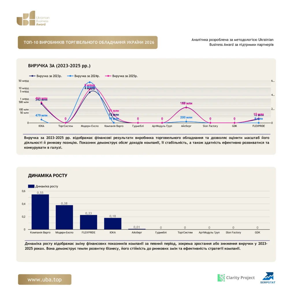 ТОП ВИРОБНИКІВ ТОРГІВЕЛЬНОГО ОБЛАДНАННЯ УКРАЇНИ 2026
