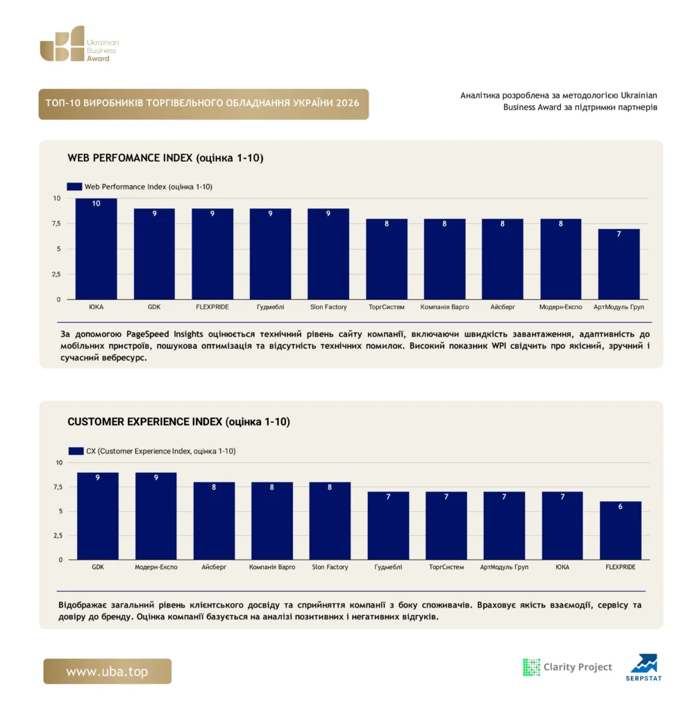ТОП ВИРОБНИКІВ ТОРГІВЕЛЬНОГО ОБЛАДНАННЯ УКРАЇНИ 2026