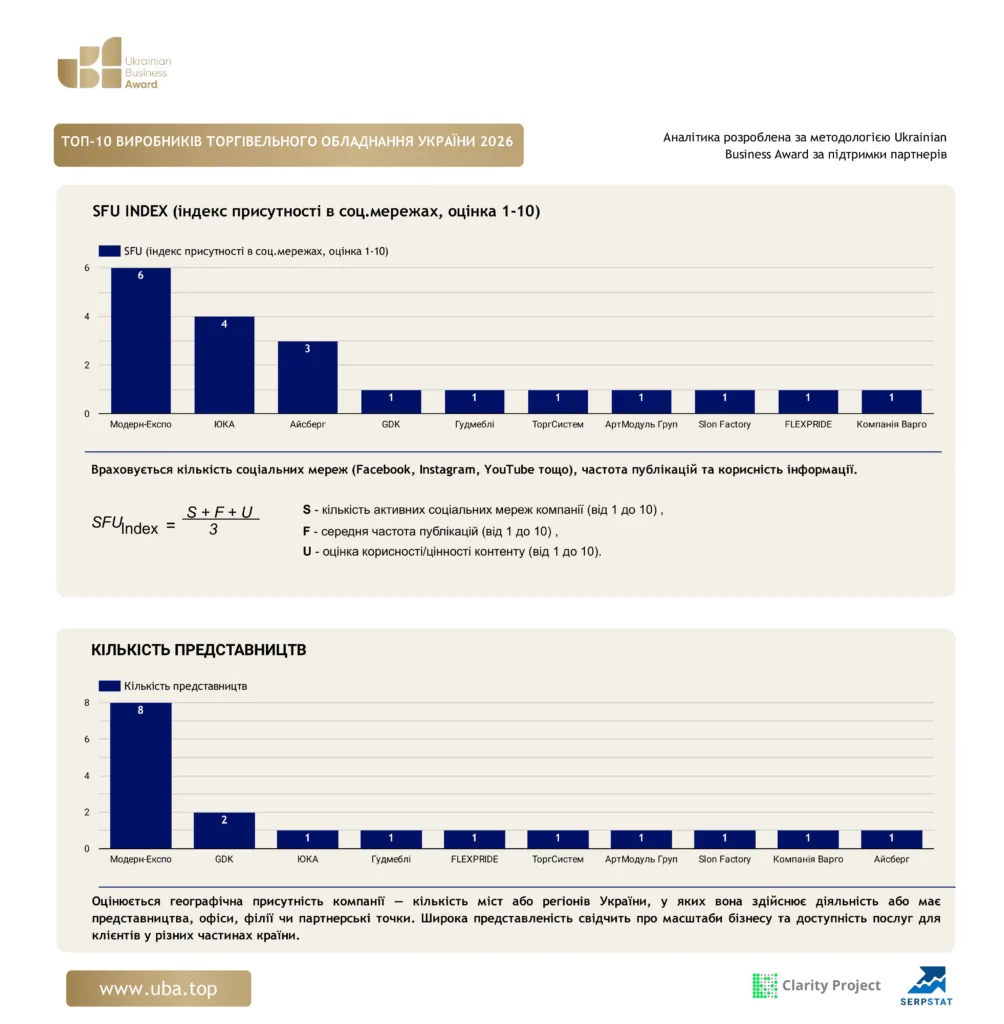 ТОП ВИРОБНИКІВ ТОРГІВЕЛЬНОГО ОБЛАДНАННЯ УКРАЇНИ 2026