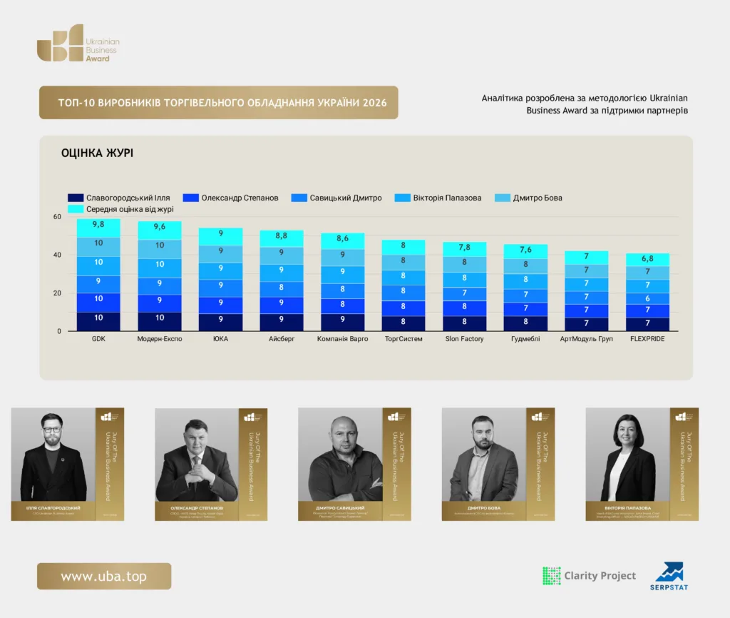 ТОП ВИРОБНИКІВ ТОРГІВЕЛЬНОГО ОБЛАДНАННЯ УКРАЇНИ 2026
