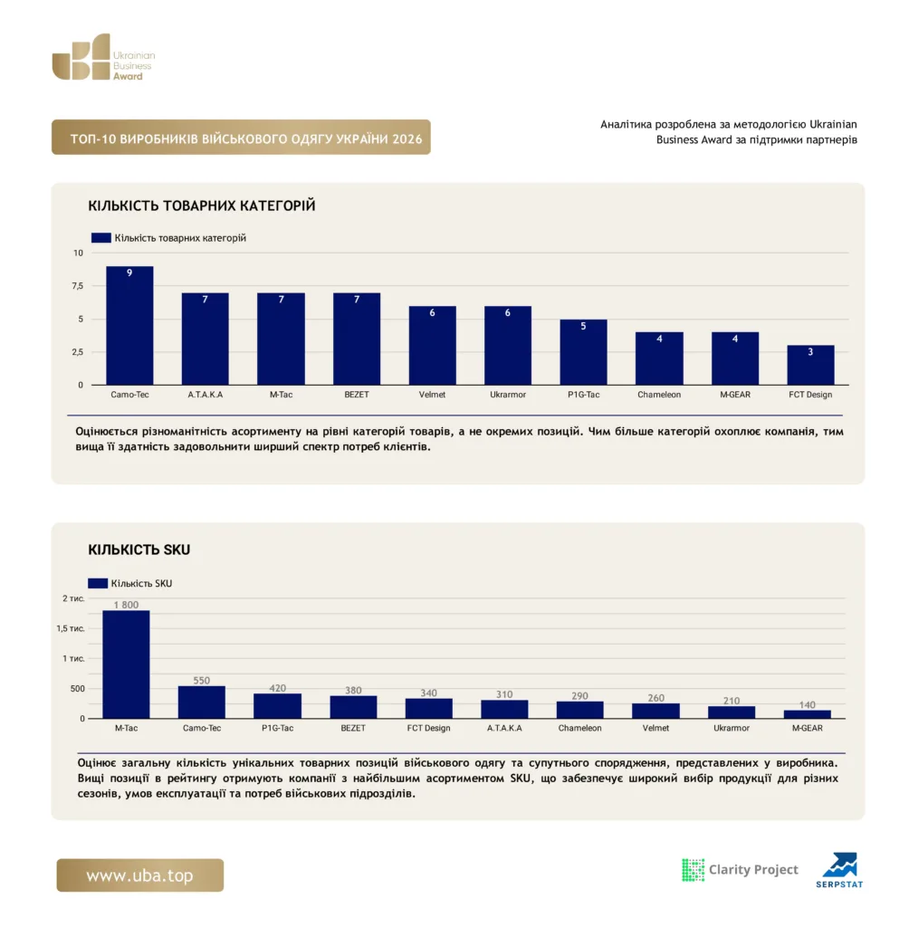 ТОП-10 ВИРОБНИКІВ ВІЙСЬКОВОГО ОДЯГУ УКРАЇНИ 2026