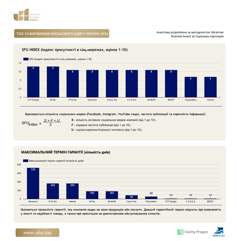 ТОП-10 ВИРОБНИКІВ ВІЙСЬКОВОГО ОДЯГУ УКРАЇНИ 2026
