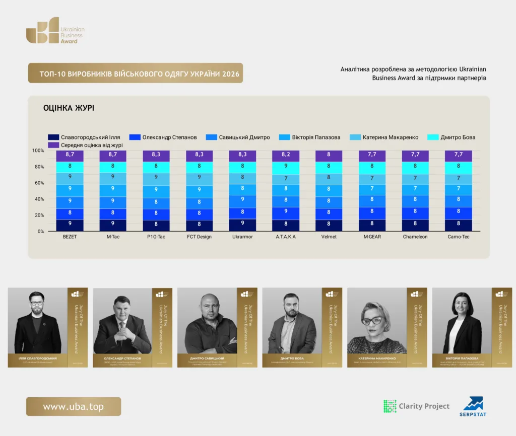 ТОП-10 ВИРОБНИКІВ ВІЙСЬКОВОГО ОДЯГУ УКРАЇНИ 2026