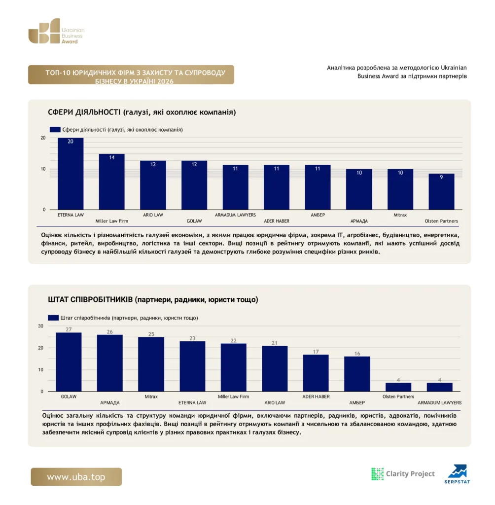 ТОП ЮРИДИЧНИХ ФІРМ ІЗ ЗАХИСТУ ТА СУПРОВОДУ БІЗНЕСУ В УКРАЇНІ 2026
