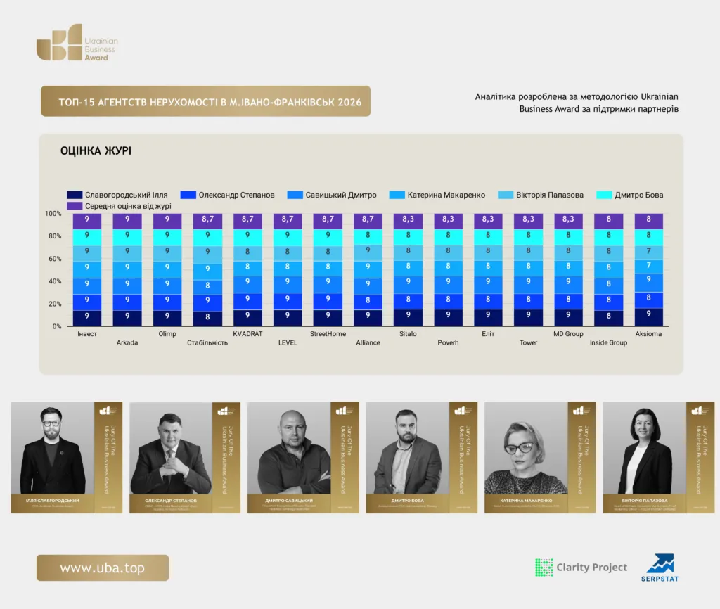 ТОП АГЕНТСТВ НЕРУХОМОСТІ В М.ІВАНО-ФРАНКІВСЬК 2026