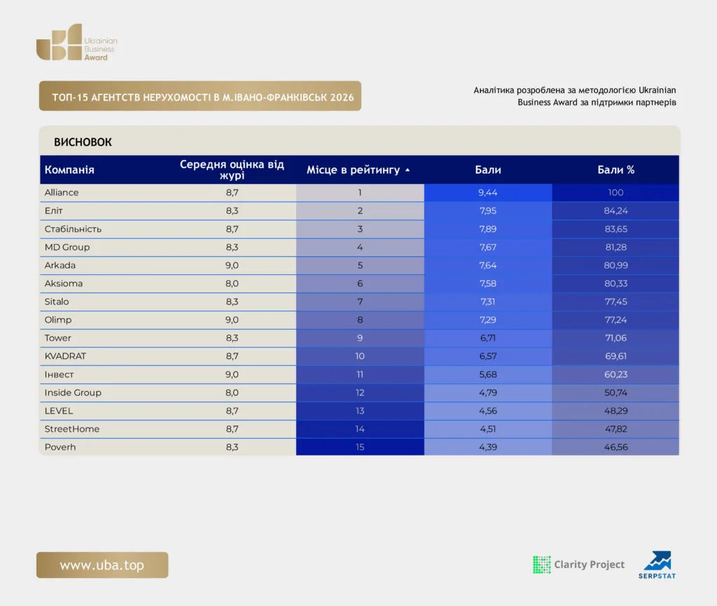 ТОП АГЕНТСТВ НЕРУХОМОСТІ В М.ІВАНО-ФРАНКІВСЬК 2026