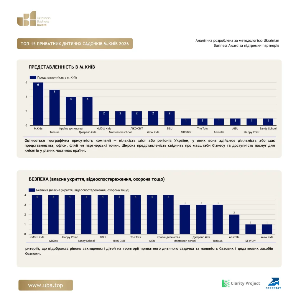 ТОП-15 ПРИВАТНИХ ДИТЯЧИХ САДОЧКІВ М.КИЇВ 2026