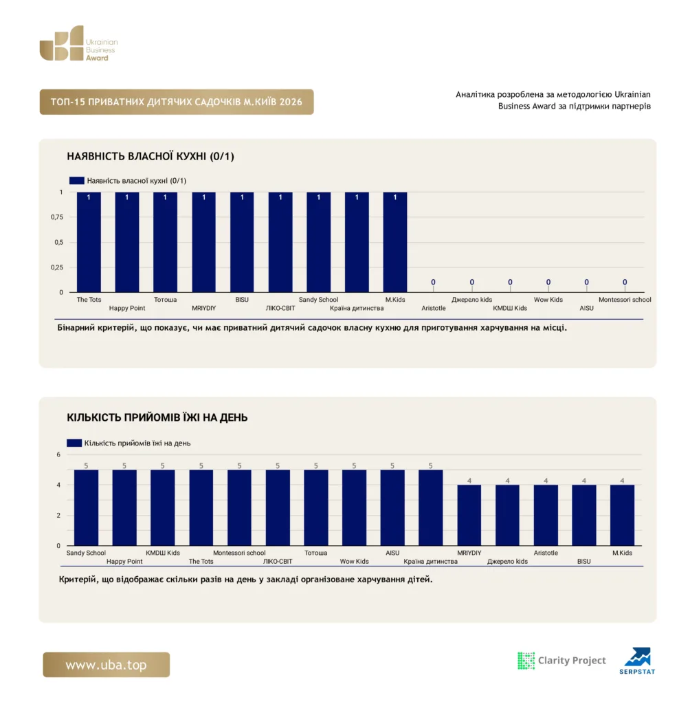 ТОП-15 ПРИВАТНИХ ДИТЯЧИХ САДОЧКІВ М.КИЇВ 2026