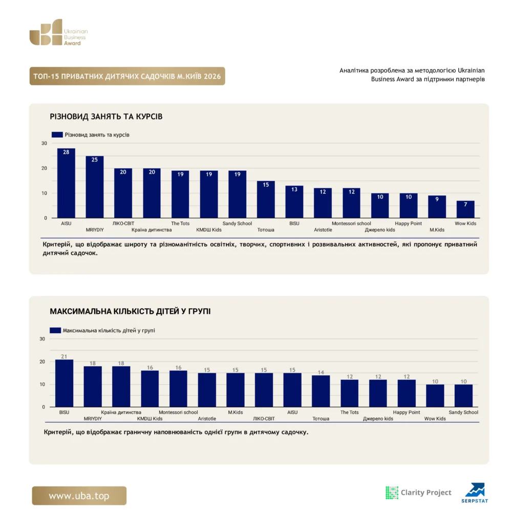 ТОП-15 ПРИВАТНИХ ДИТЯЧИХ САДОЧКІВ М.КИЇВ 2026