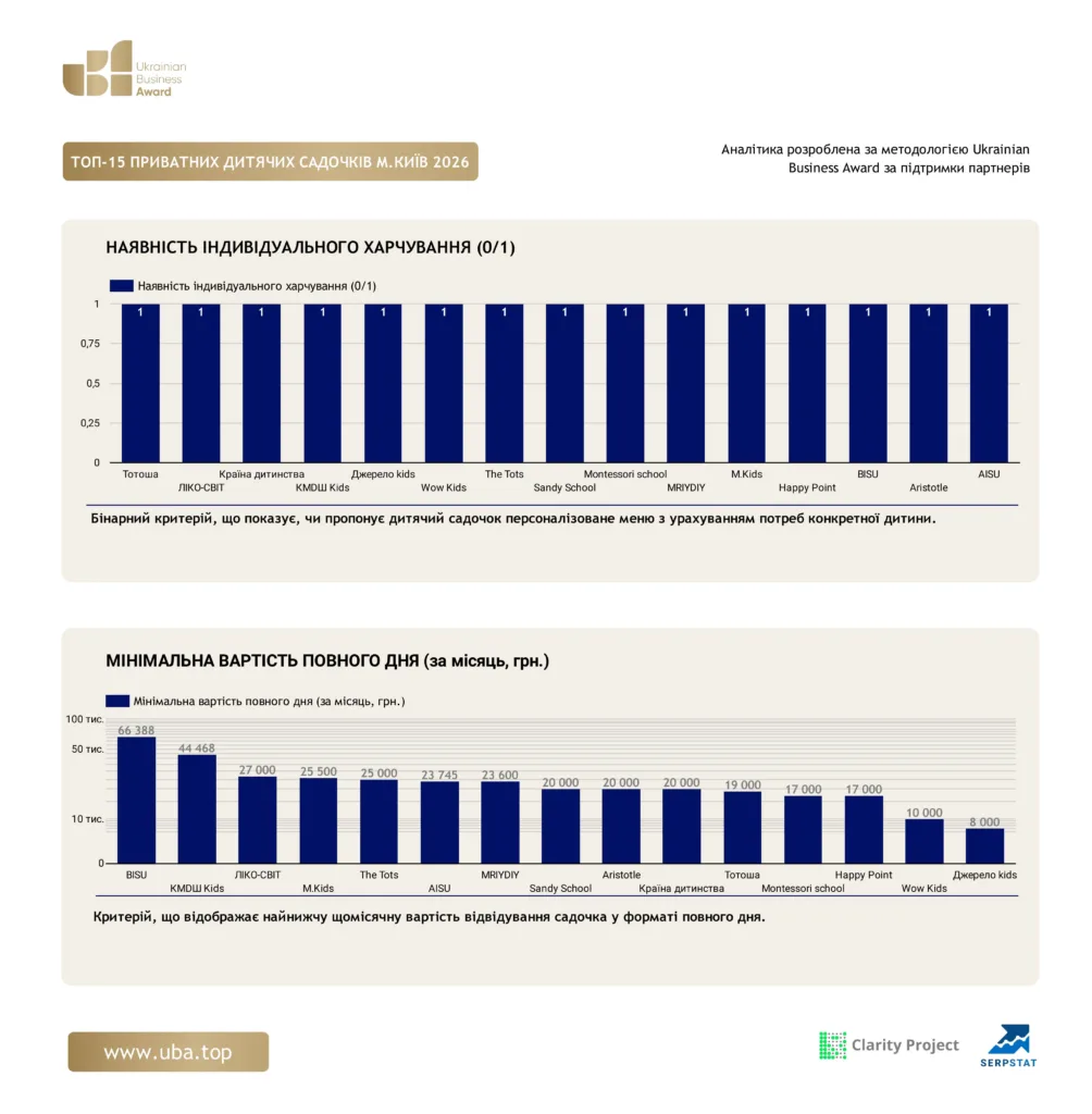 ТОП-15 ПРИВАТНИХ ДИТЯЧИХ САДОЧКІВ М.КИЇВ 2026