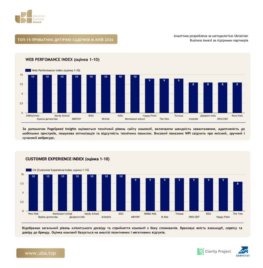 ТОП-15 ПРИВАТНИХ ДИТЯЧИХ САДОЧКІВ М.КИЇВ 2026