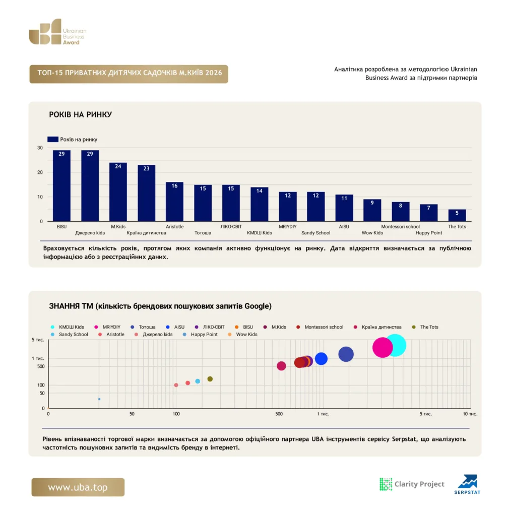 ТОП-15 ПРИВАТНИХ ДИТЯЧИХ САДОЧКІВ М.КИЇВ 2026