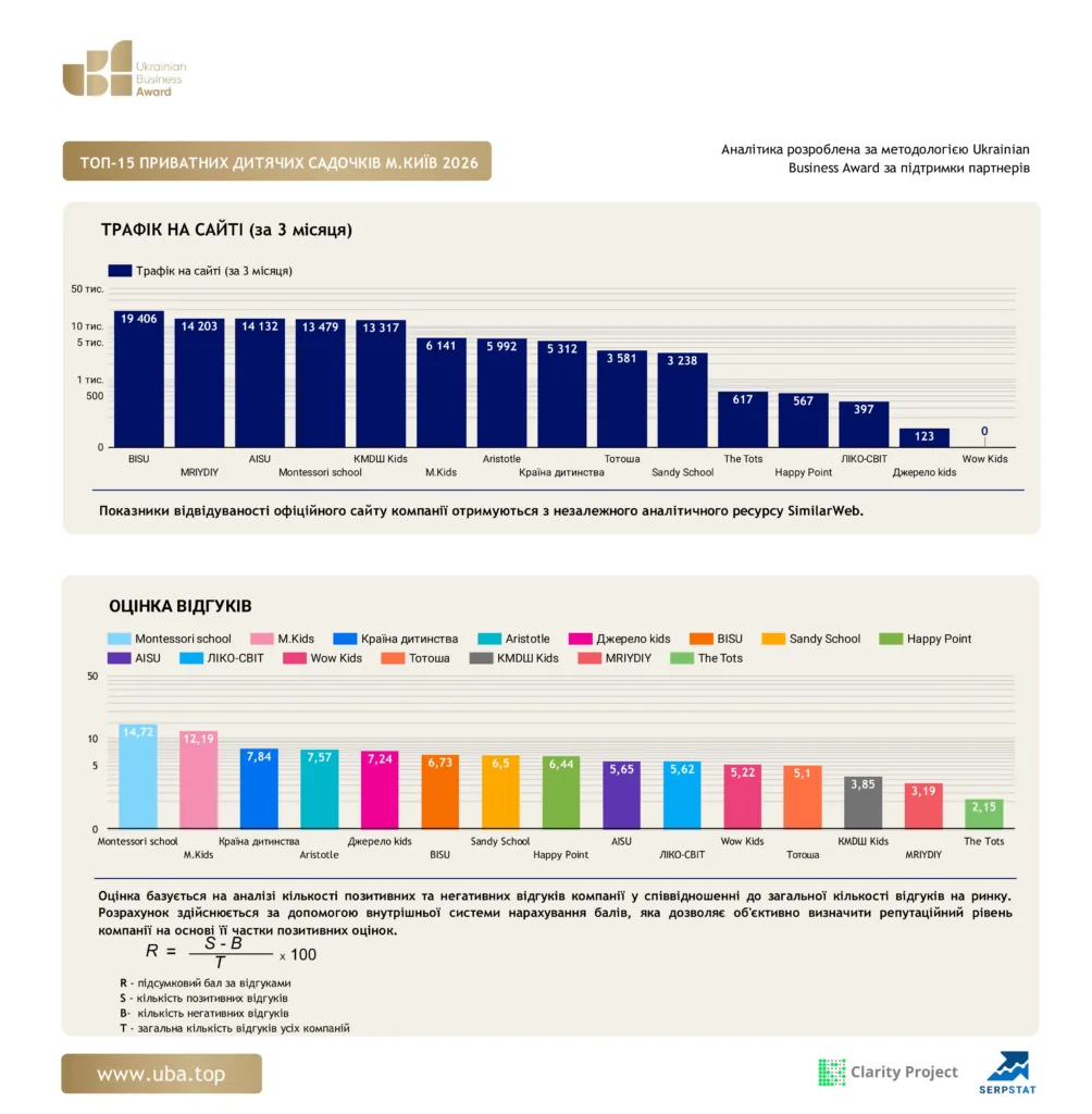 ТОП-15 ПРИВАТНИХ ДИТЯЧИХ САДОЧКІВ М.КИЇВ 2026
