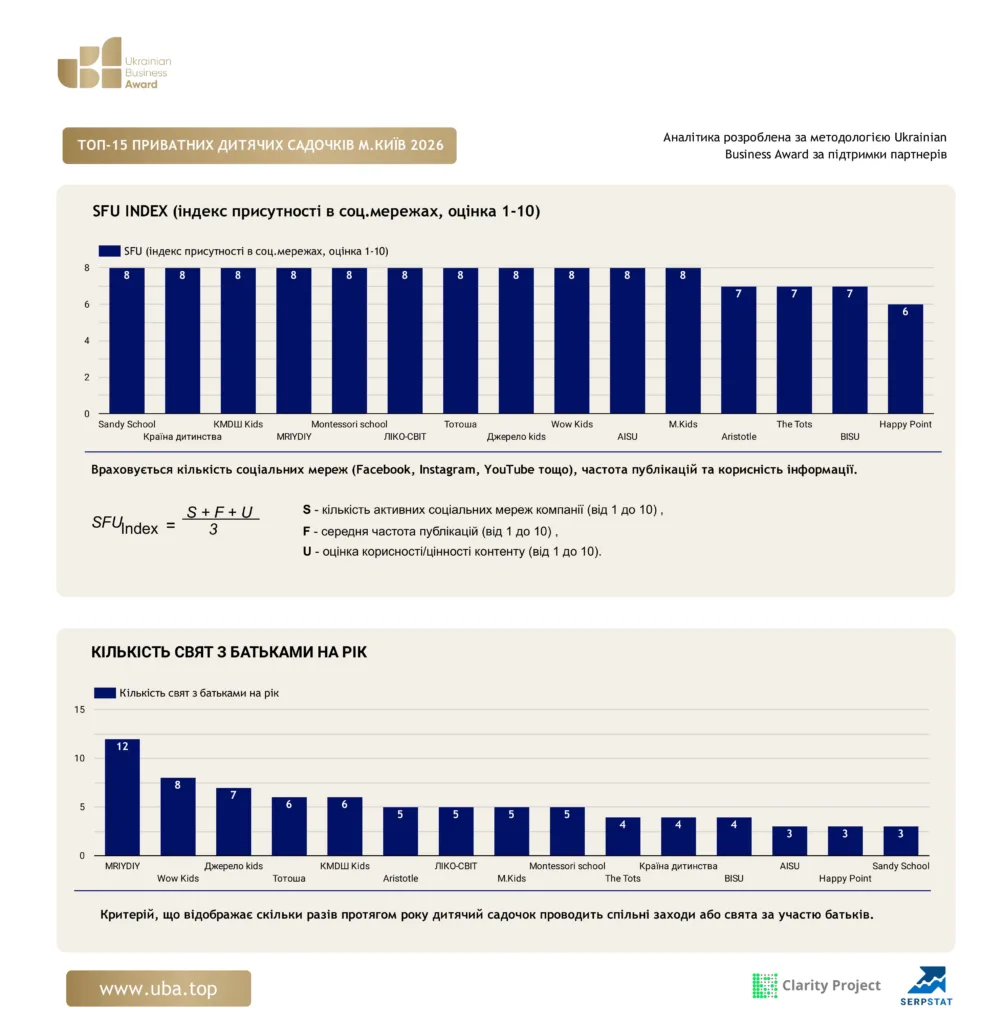 ТОП-15 ПРИВАТНИХ ДИТЯЧИХ САДОЧКІВ М.КИЇВ 2026
