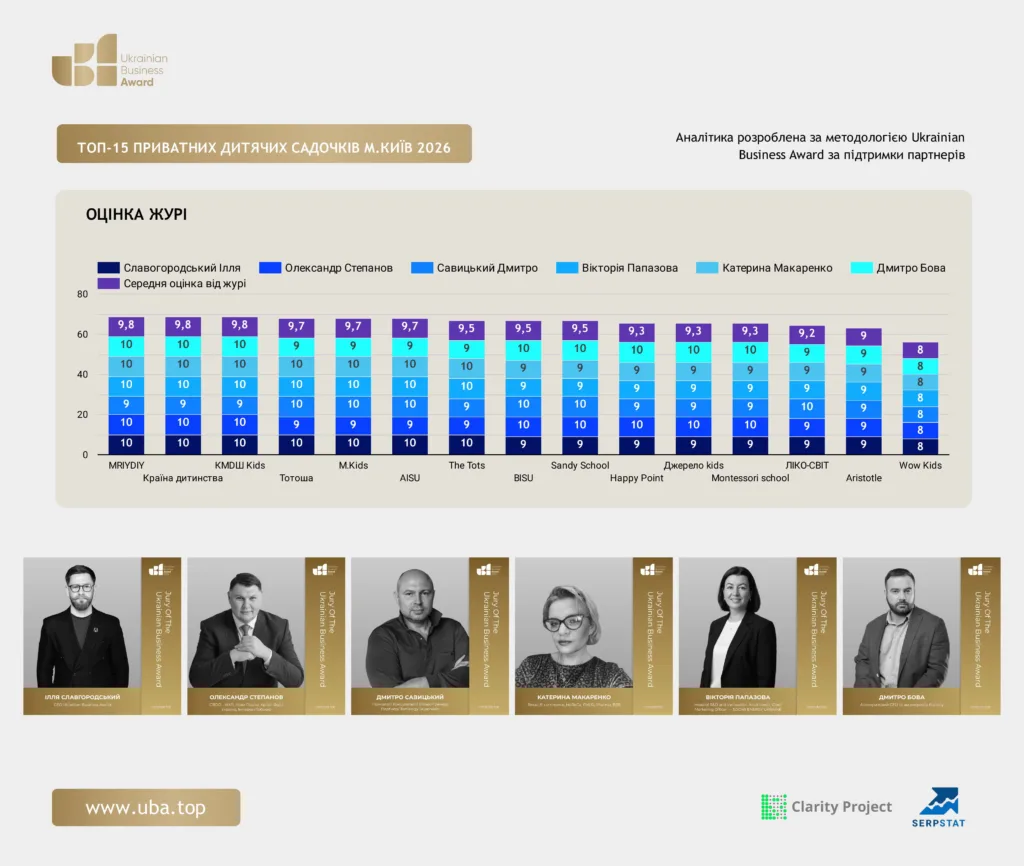 ТОП-15 ПРИВАТНИХ ДИТЯЧИХ САДОЧКІВ М.КИЇВ 2026