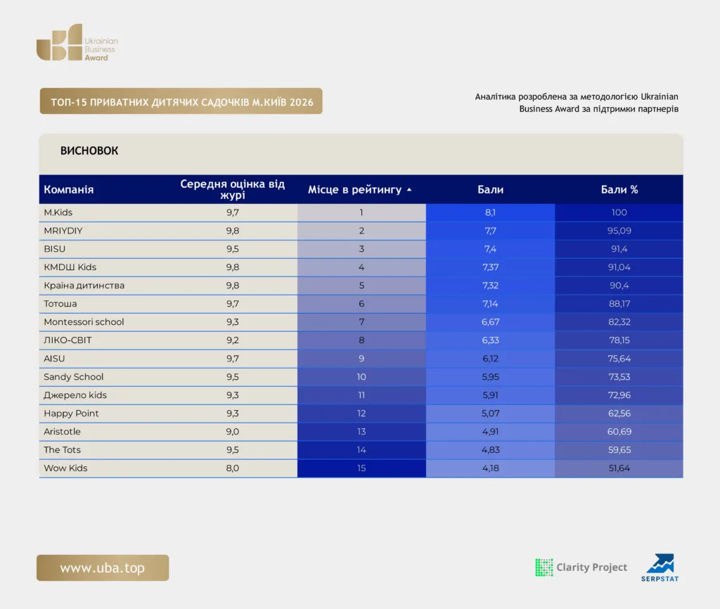 ТОП-15 ПРИВАТНИХ ДИТЯЧИХ САДОЧКІВ М.КИЇВ 2026