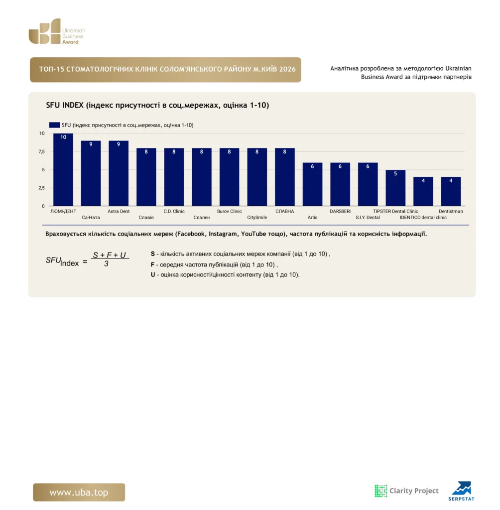 ТОП-15 СТОМАТОЛОГІЧНИХ КЛІНІК СОЛОМ'ЯНСЬКОГО РАЙОНУ М.КИЇВ 2026