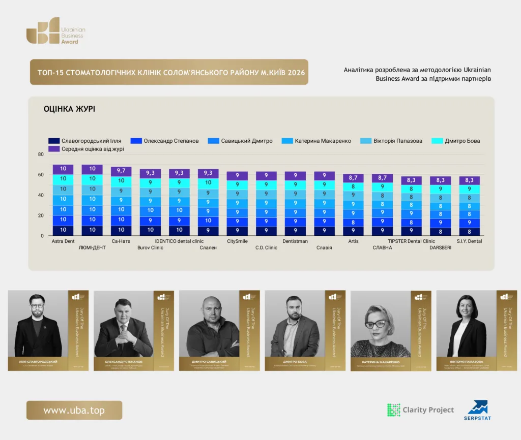 ТОП-15 СТОМАТОЛОГІЧНИХ КЛІНІК СОЛОМ'ЯНСЬКОГО РАЙОНУ М.КИЇВ 2026