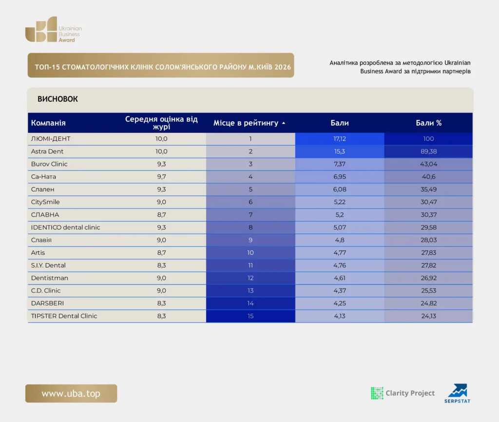 ТОП-15 СТОМАТОЛОГІЧНИХ КЛІНІК СОЛОМ'ЯНСЬКОГО РАЙОНУ М.КИЇВ 2026