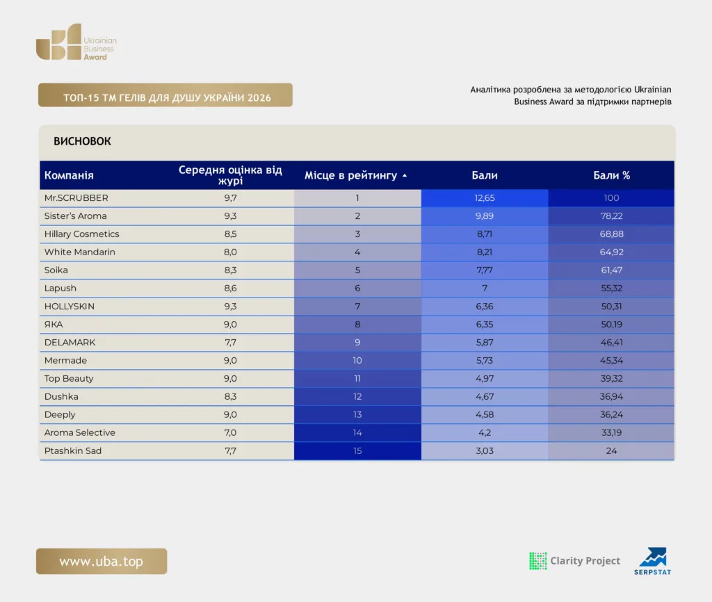 ТОП ТМ ГЕЛІВ ДЛЯ ДУШУ УКРАЇНИ 2026