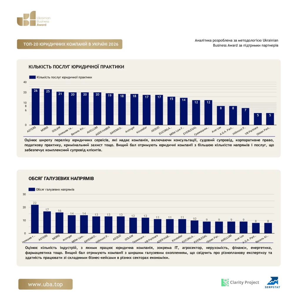 ТОП-20 ЮРИДИЧНИХ КОМПАНІЙ В УКРАЇНІ 2026