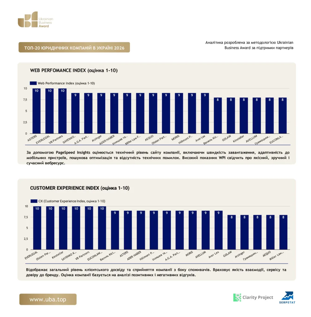 ТОП-20 ЮРИДИЧНИХ КОМПАНІЙ В УКРАЇНІ 2026