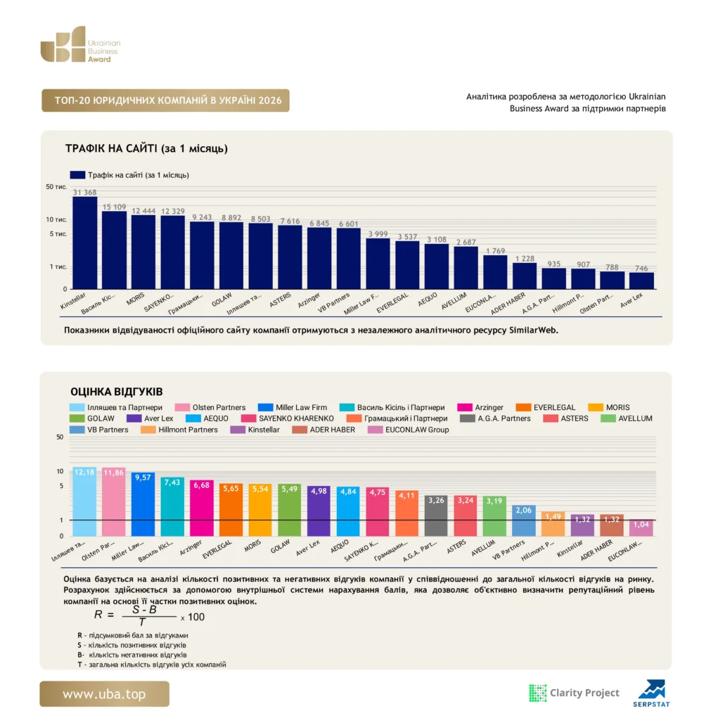 ТОП-20 ЮРИДИЧНИХ КОМПАНІЙ В УКРАЇНІ 2026