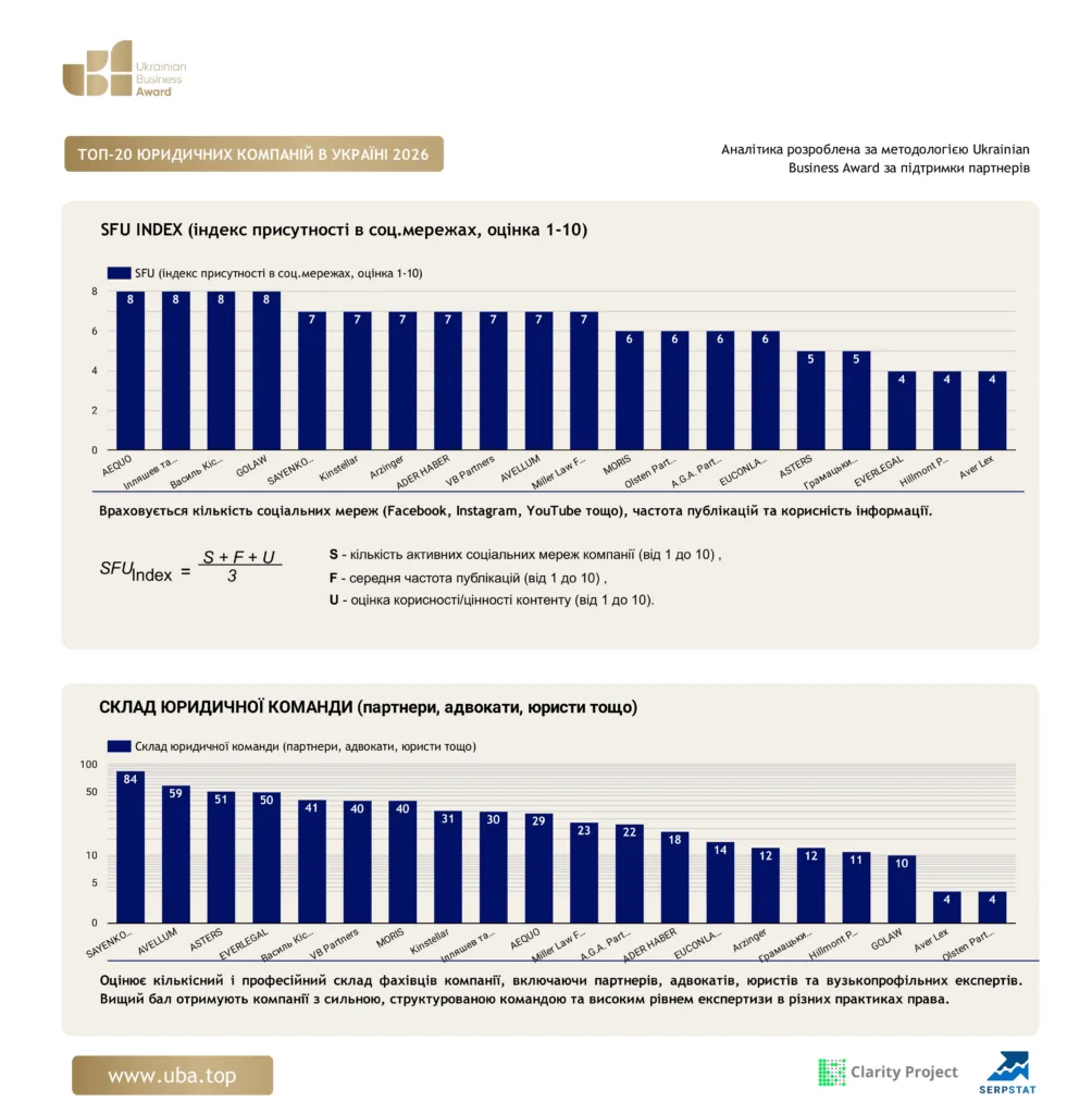 ТОП-20 ЮРИДИЧНИХ КОМПАНІЙ В УКРАЇНІ 2026