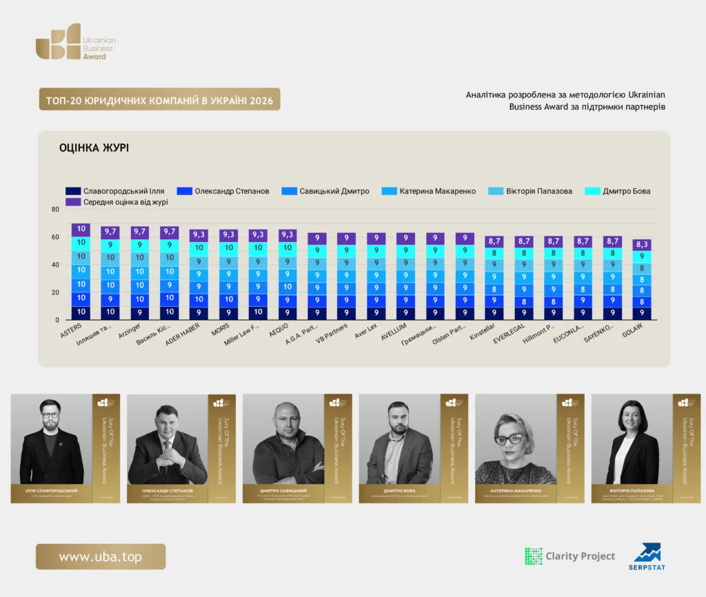 ТОП-20 ЮРИДИЧНИХ КОМПАНІЙ В УКРАЇНІ 2026