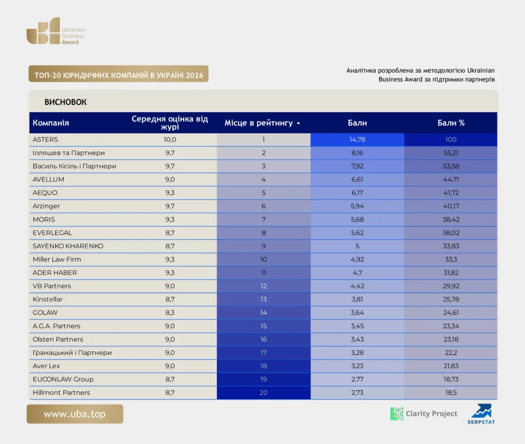 ТОП-20 ЮРИДИЧНИХ КОМПАНІЙ В УКРАЇНІ 2026