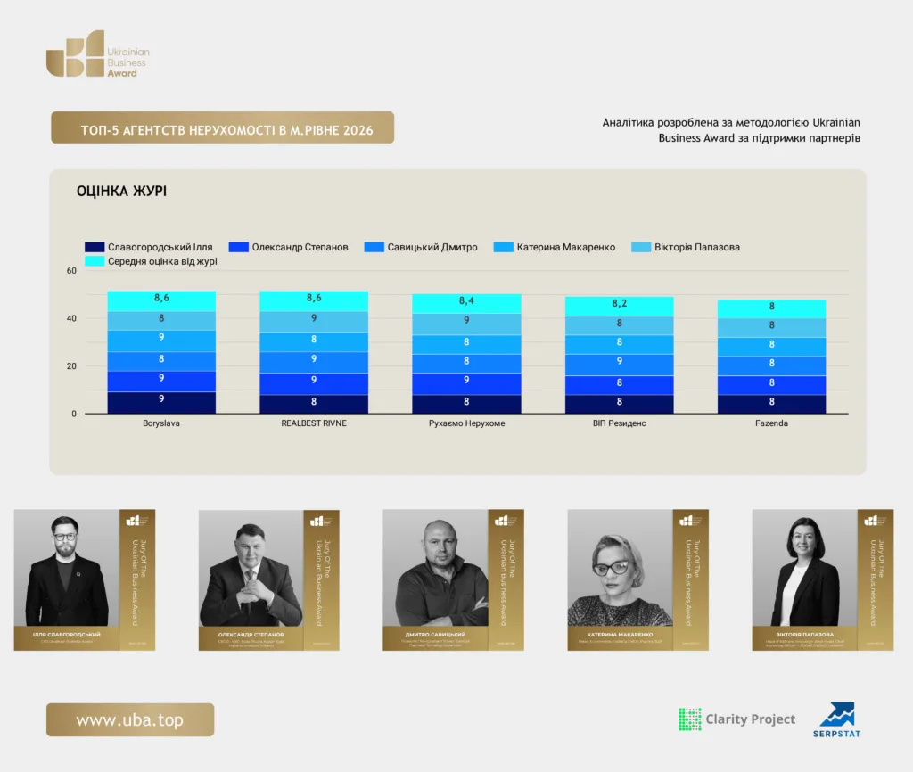 ТОП-5 АГЕНТСТВ НЕРУХОМОСТІ В М.РІВНЕ 2026