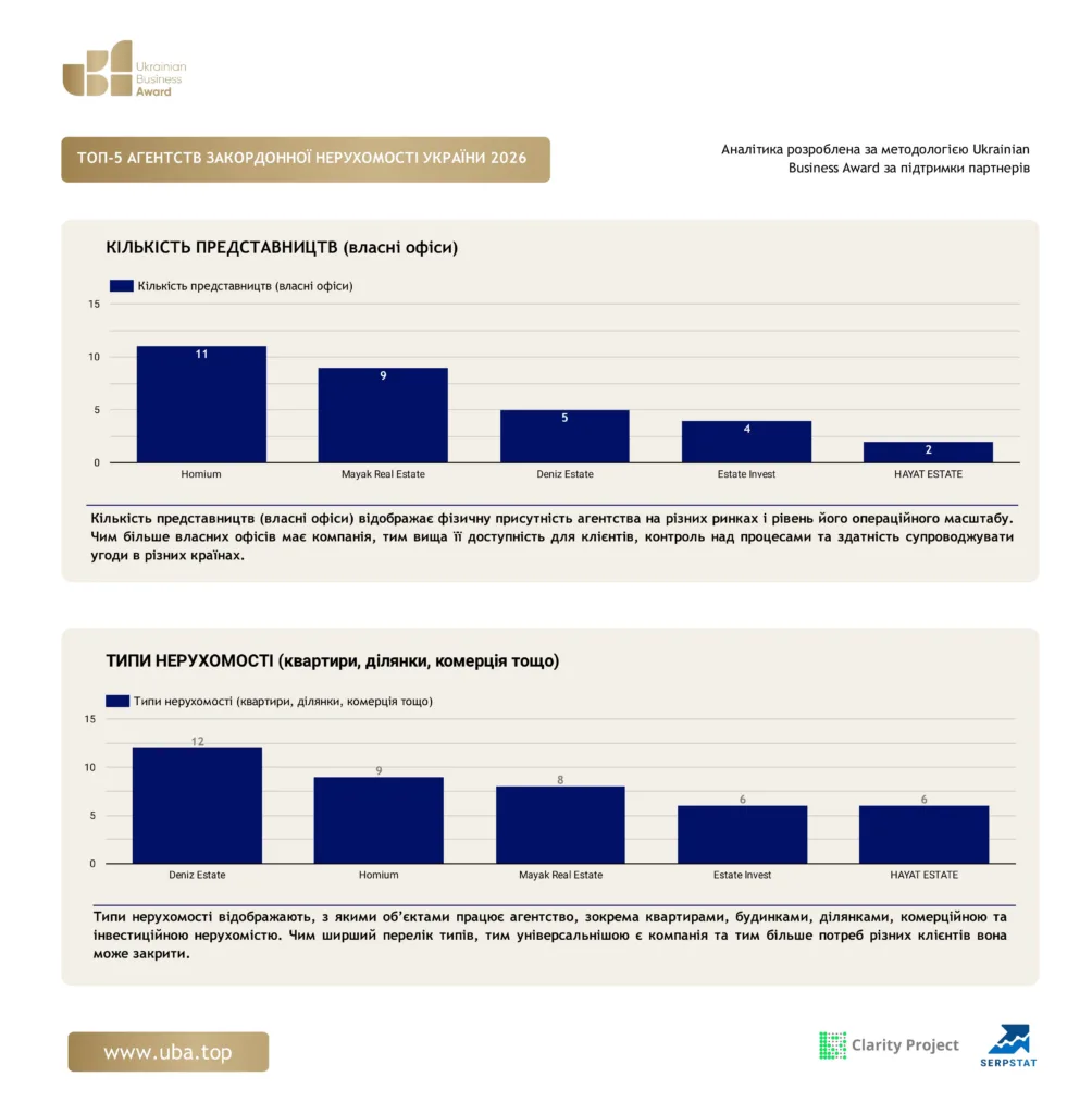ТОП АГЕНТСТВ ЗАКОРДОННОЇ НЕРУХОМОСТІ УКРАЇНИ 2026