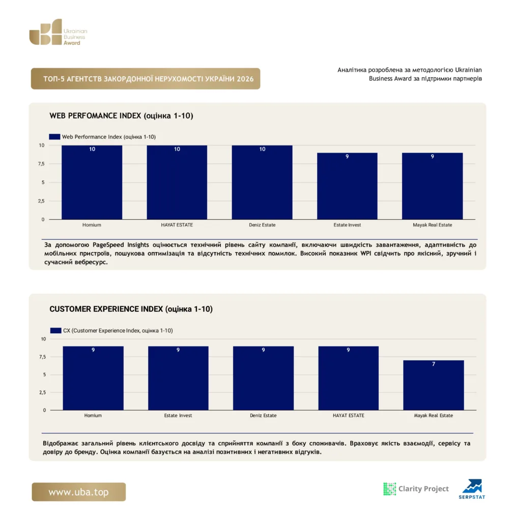 ТОП АГЕНТСТВ ЗАКОРДОННОЇ НЕРУХОМОСТІ УКРАЇНИ 2026